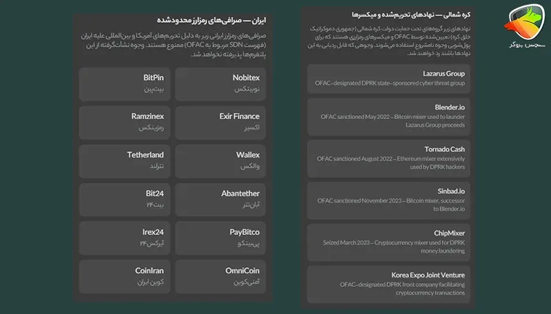 واریز و برداشت از وینگو مارکتس