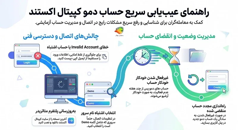 مشکلات رایج حساب دمو کپیتال اکستند