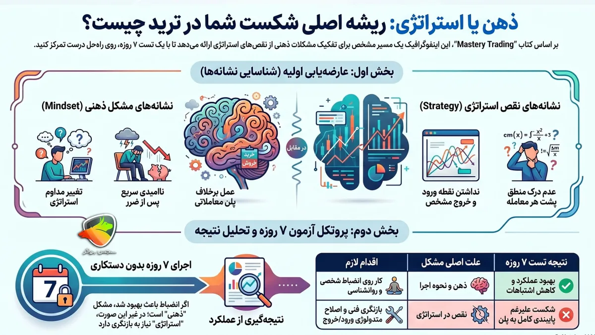 ریشه شکست در ترید