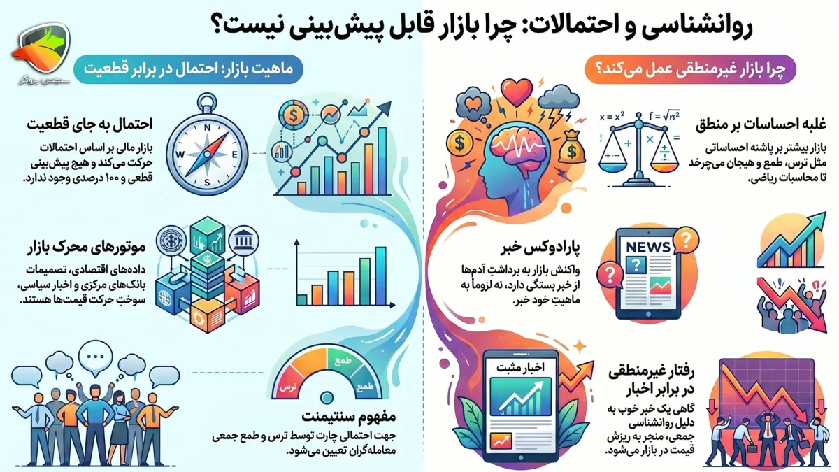 پیش بینی بازار