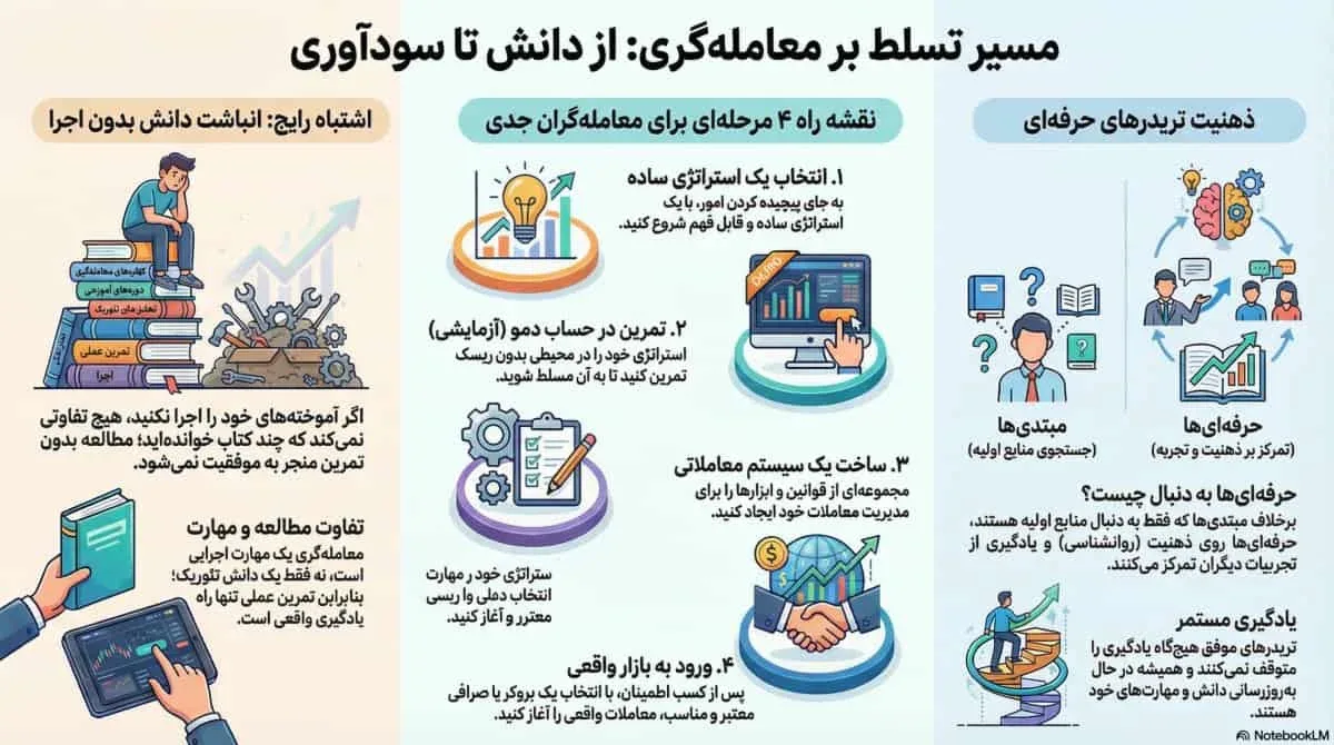 کتاب های ترید