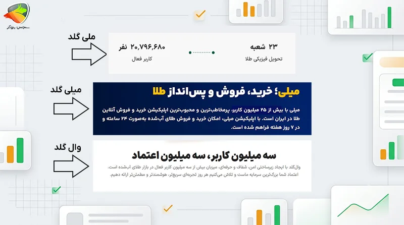 مقایسه میلی گلد با وال گلد و ملی گلد
