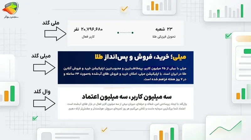 مقایسه میلی گلد با وال گلد و ملی گلد