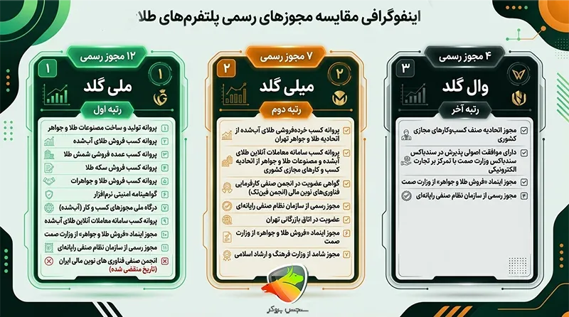 مقایسه میلی گلد با وال گلد و ملی گلد