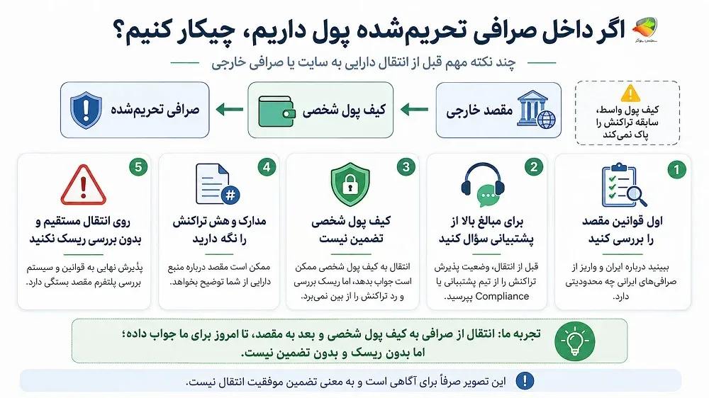 روش برداشت پول از صرافی های تحریم شده ایرانی