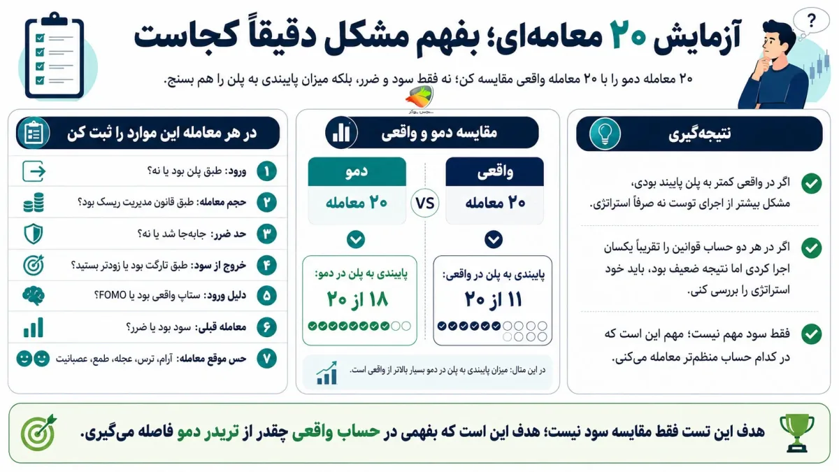 چرا در حساب دمو سود می‌کنم ولی در حساب واقعی ضرر؟