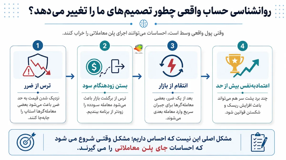 دلیل اینکه چرا سود در دمو ضرر در واقعی
