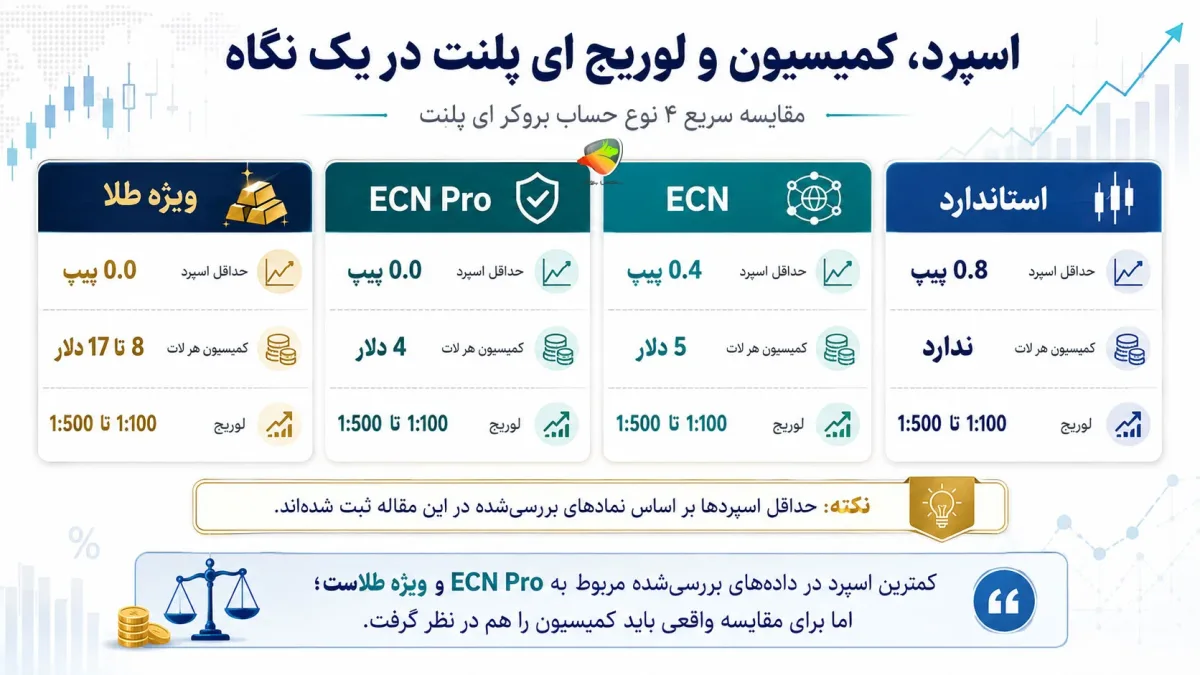 اسپرد کمیسیون و لوریج ای پلنت