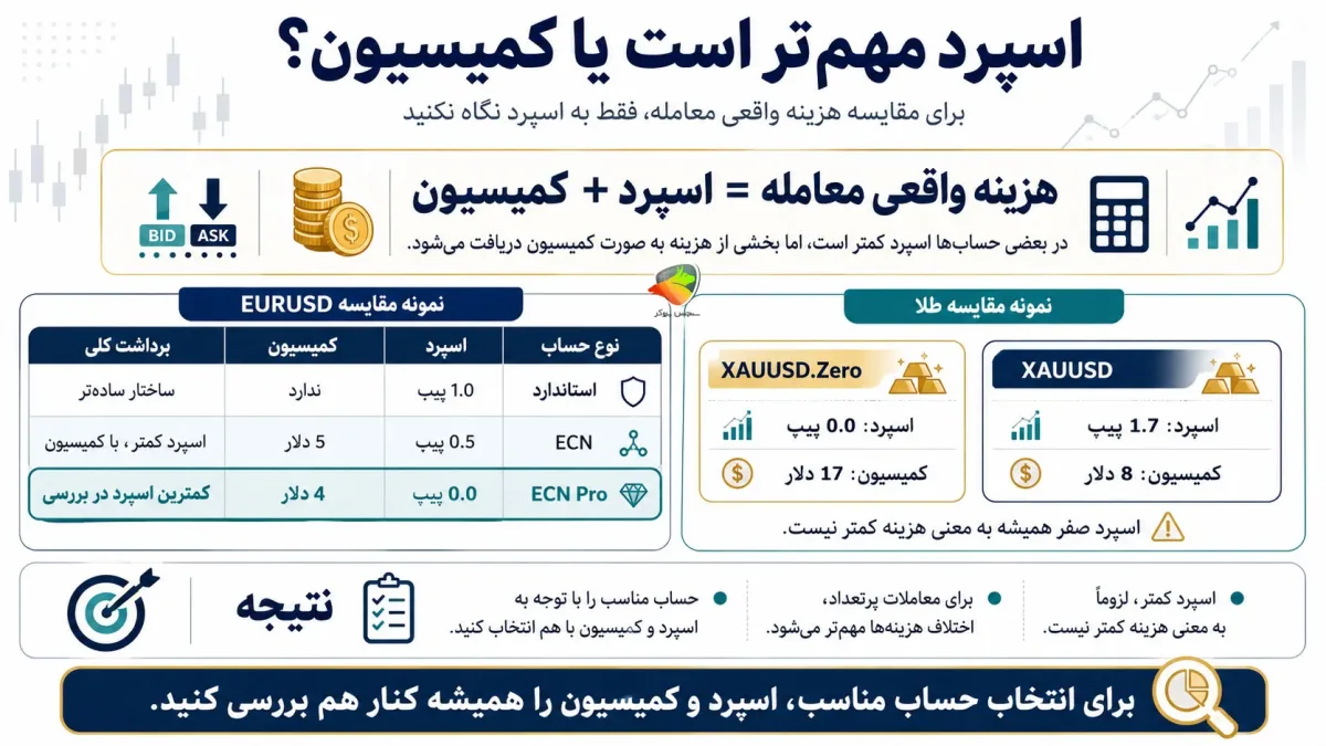 اسپرد بروکر ای پلنت