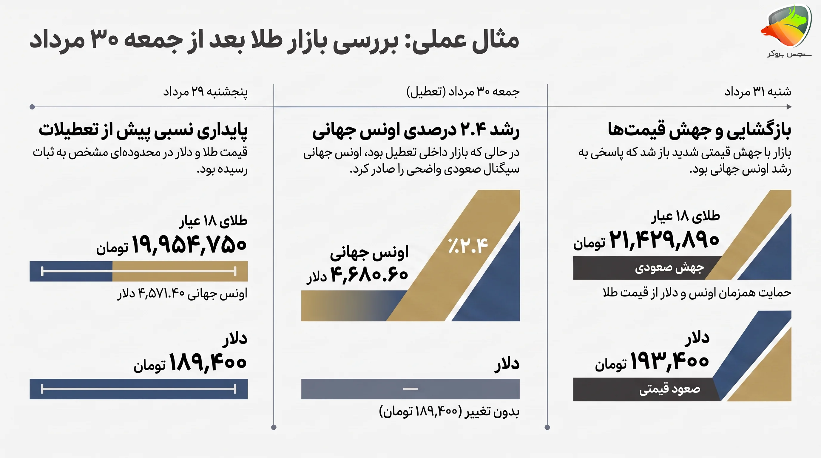 خرید طلا روز جمعه