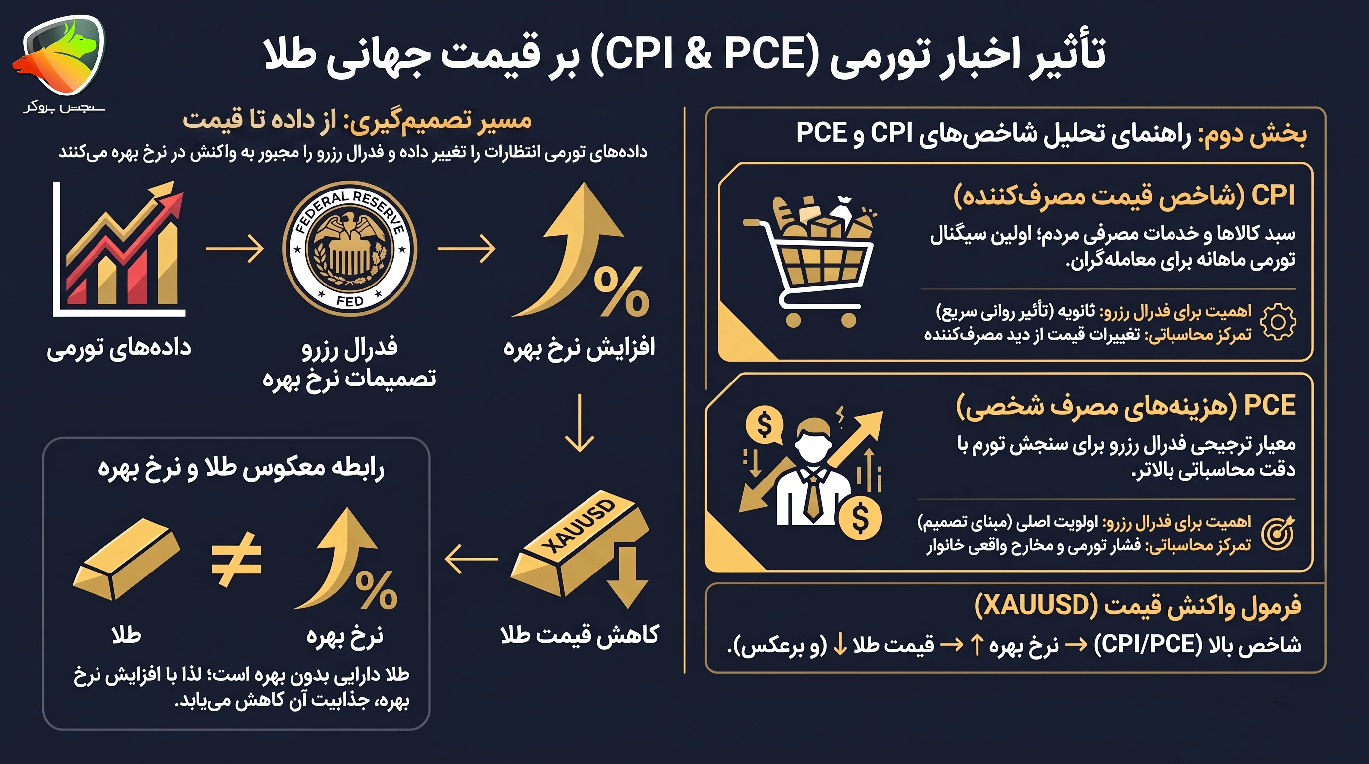 اخبار مهم طلا