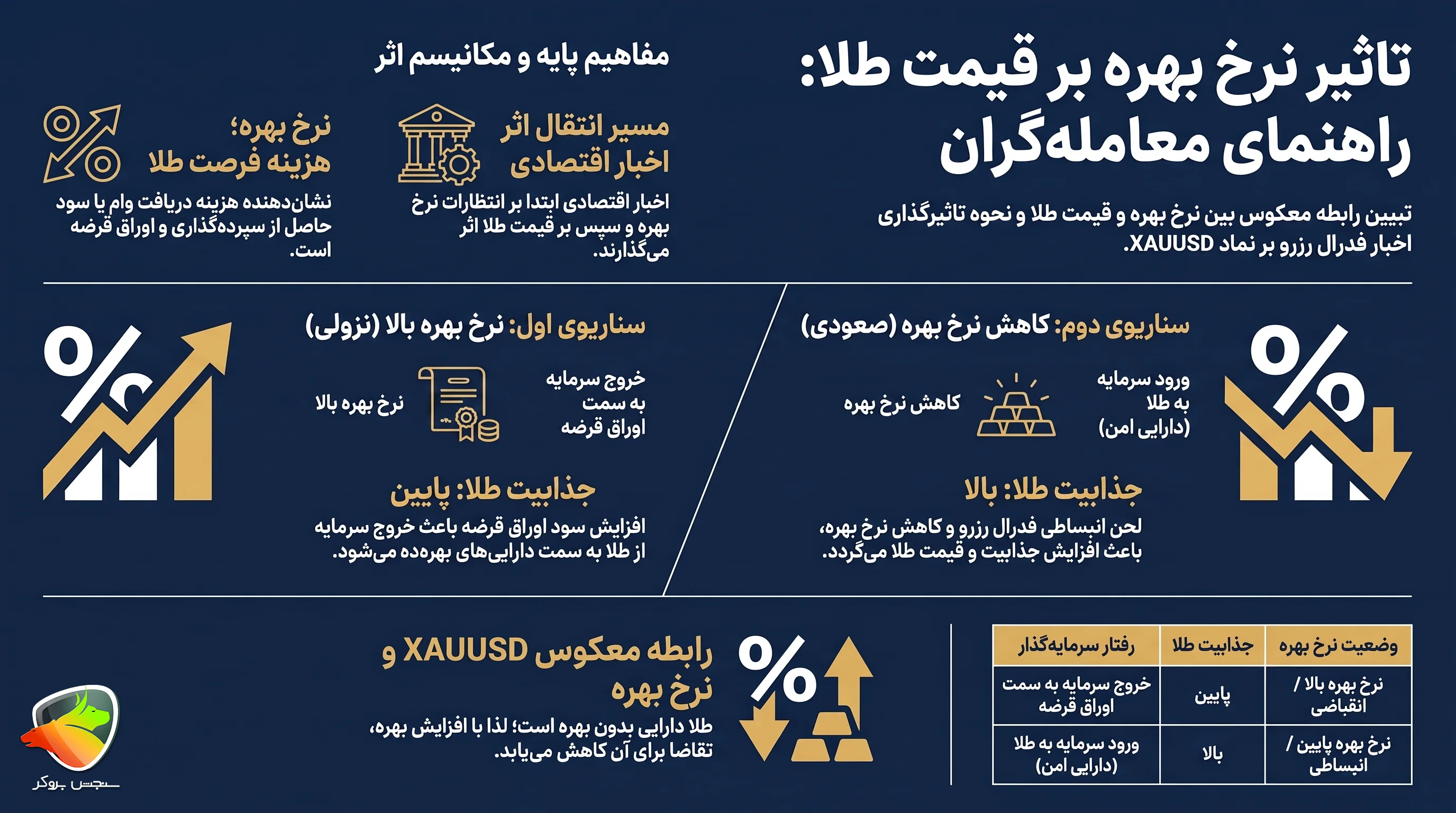 اخبار مهم طلا