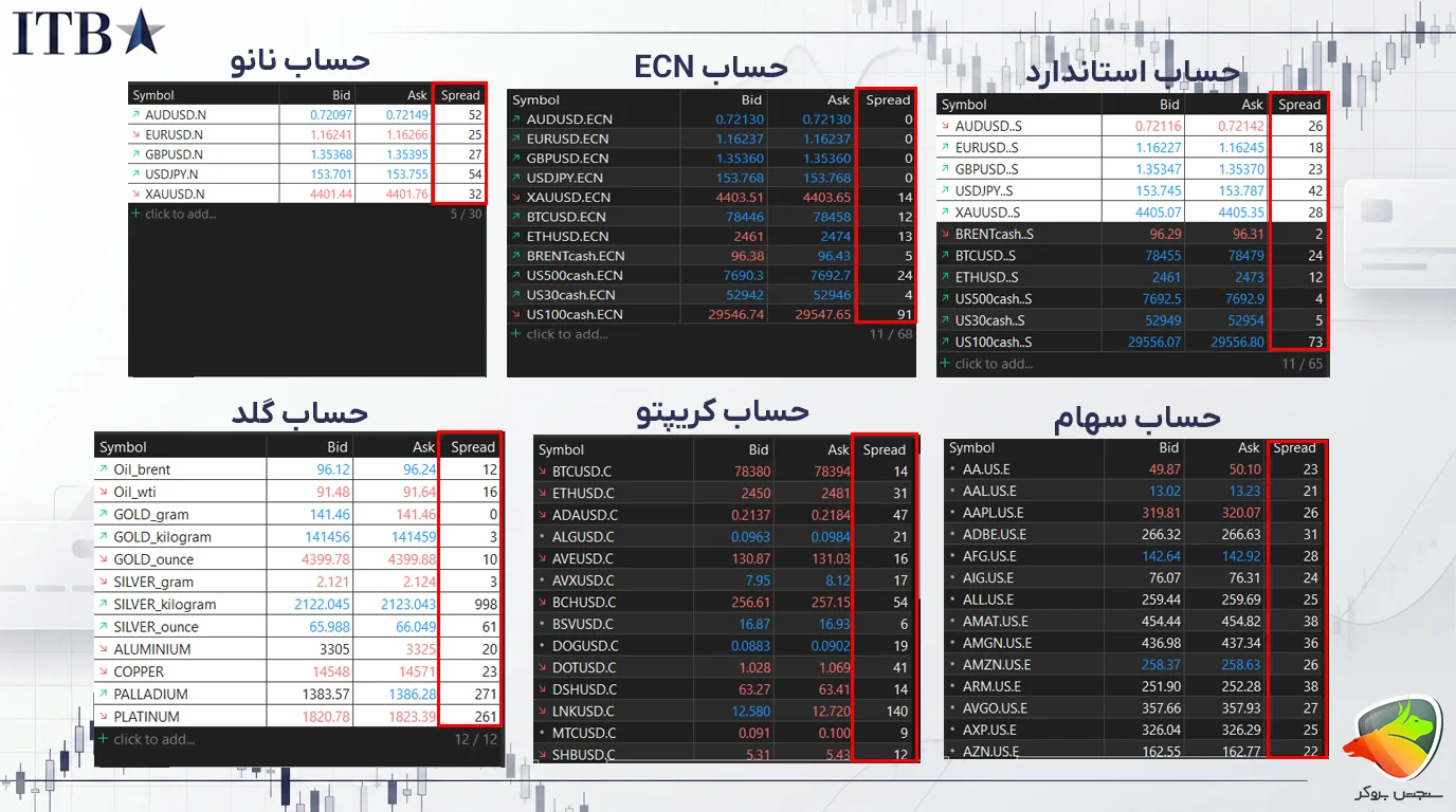 انواع حسابهای بروکر ITBFX