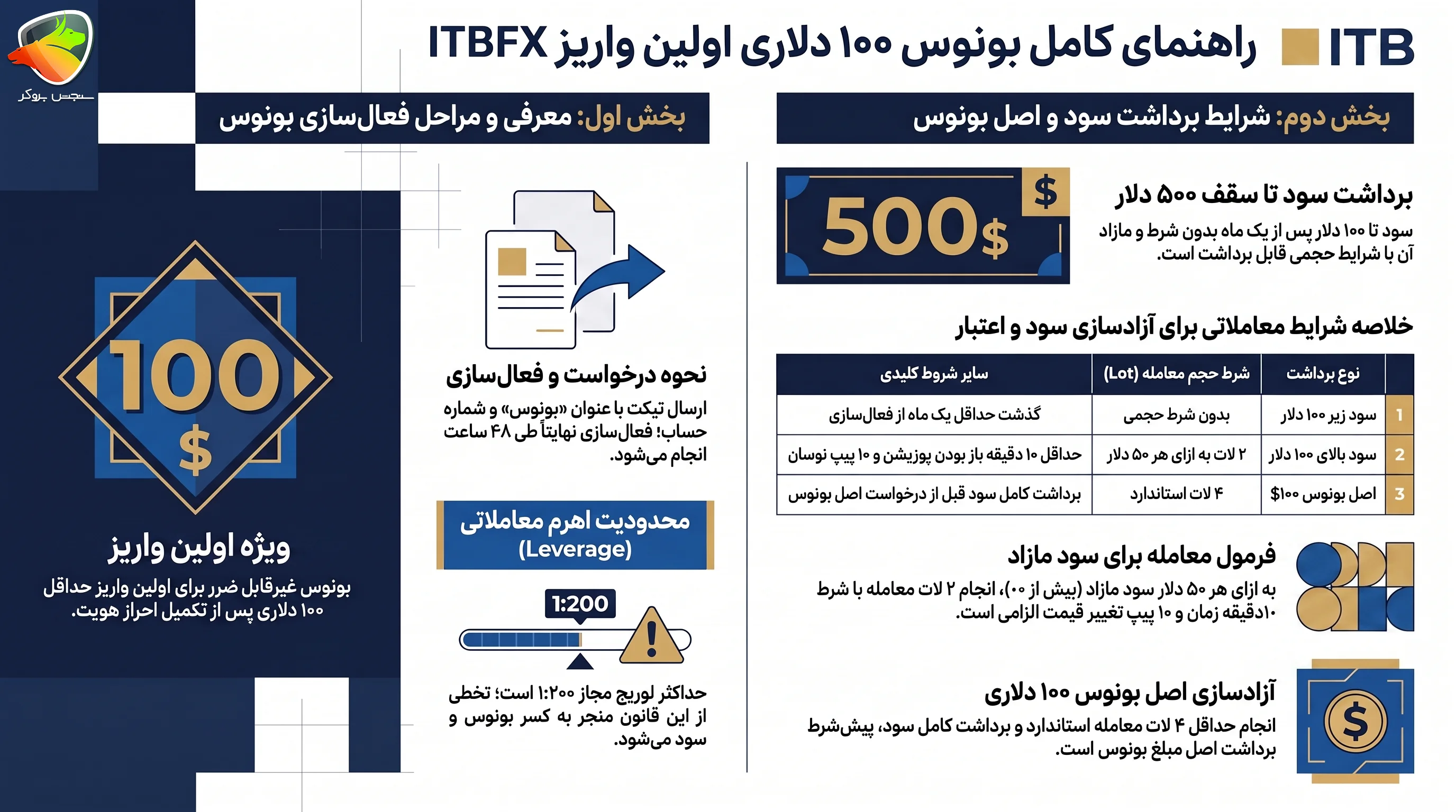 بونوس ITBFX برای کاربران ایرانی
