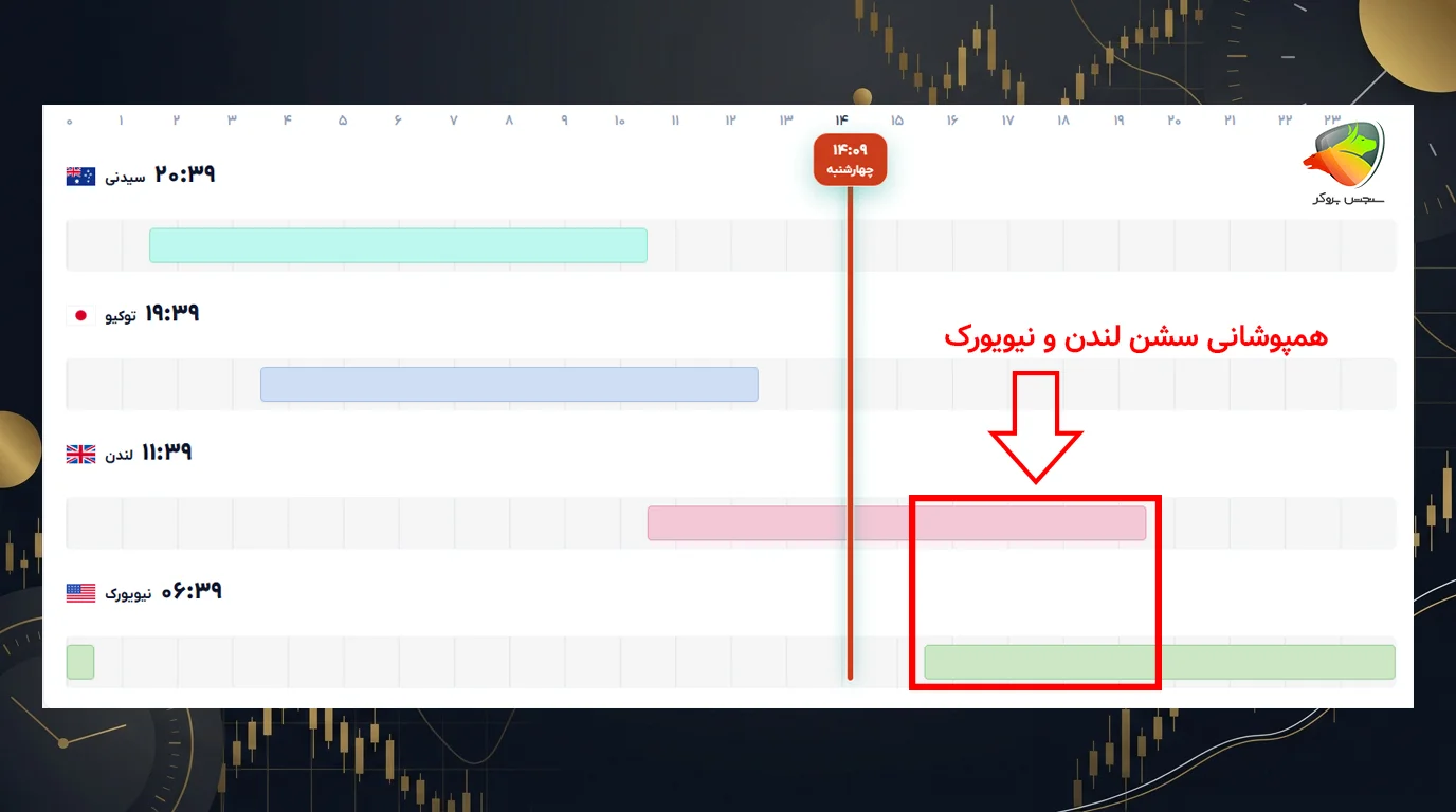 اسپرد طلا چه زمانی زیاد میشود؟