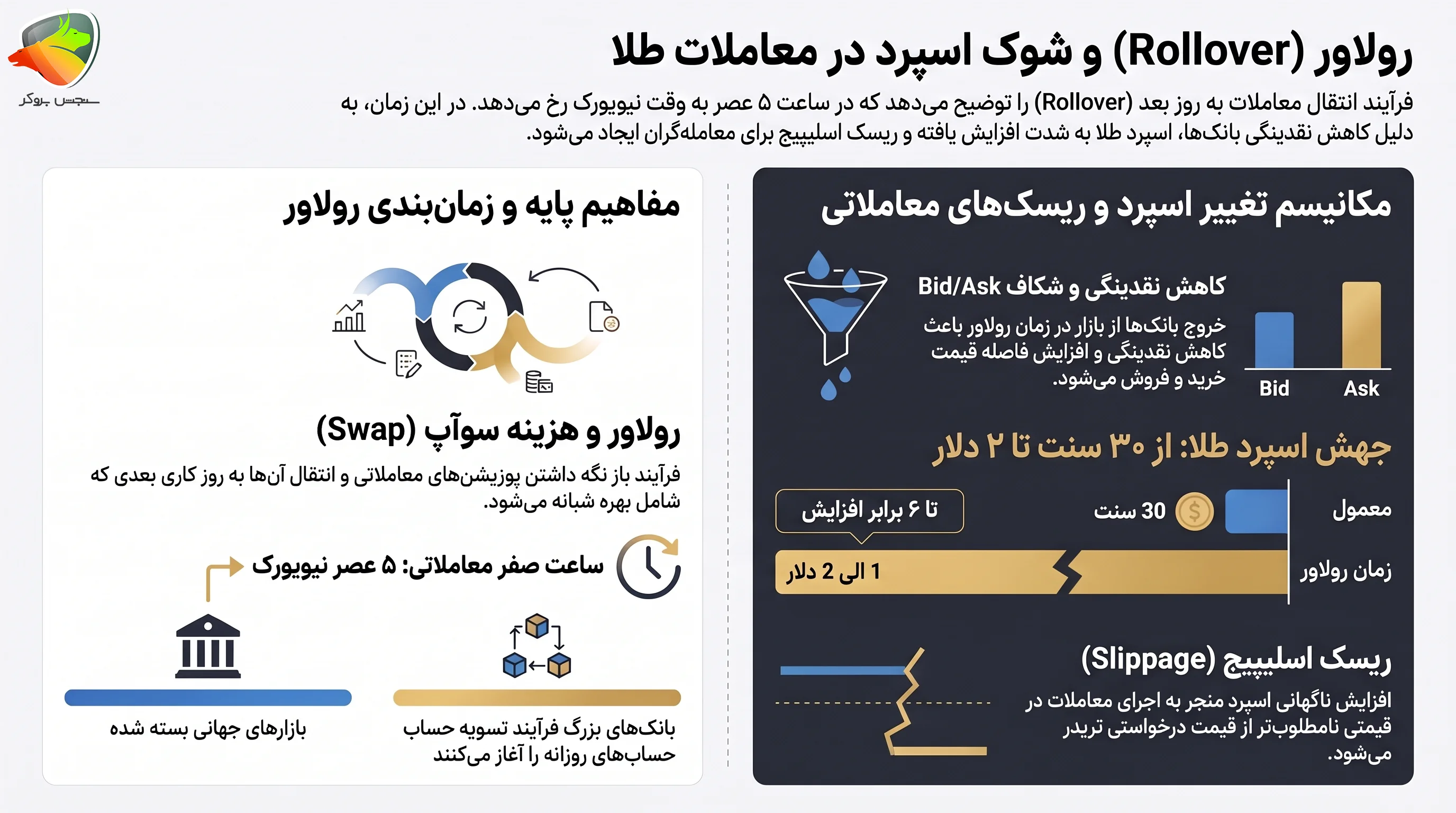 اسپرد طلا چه زمانی زیاد میشود؟