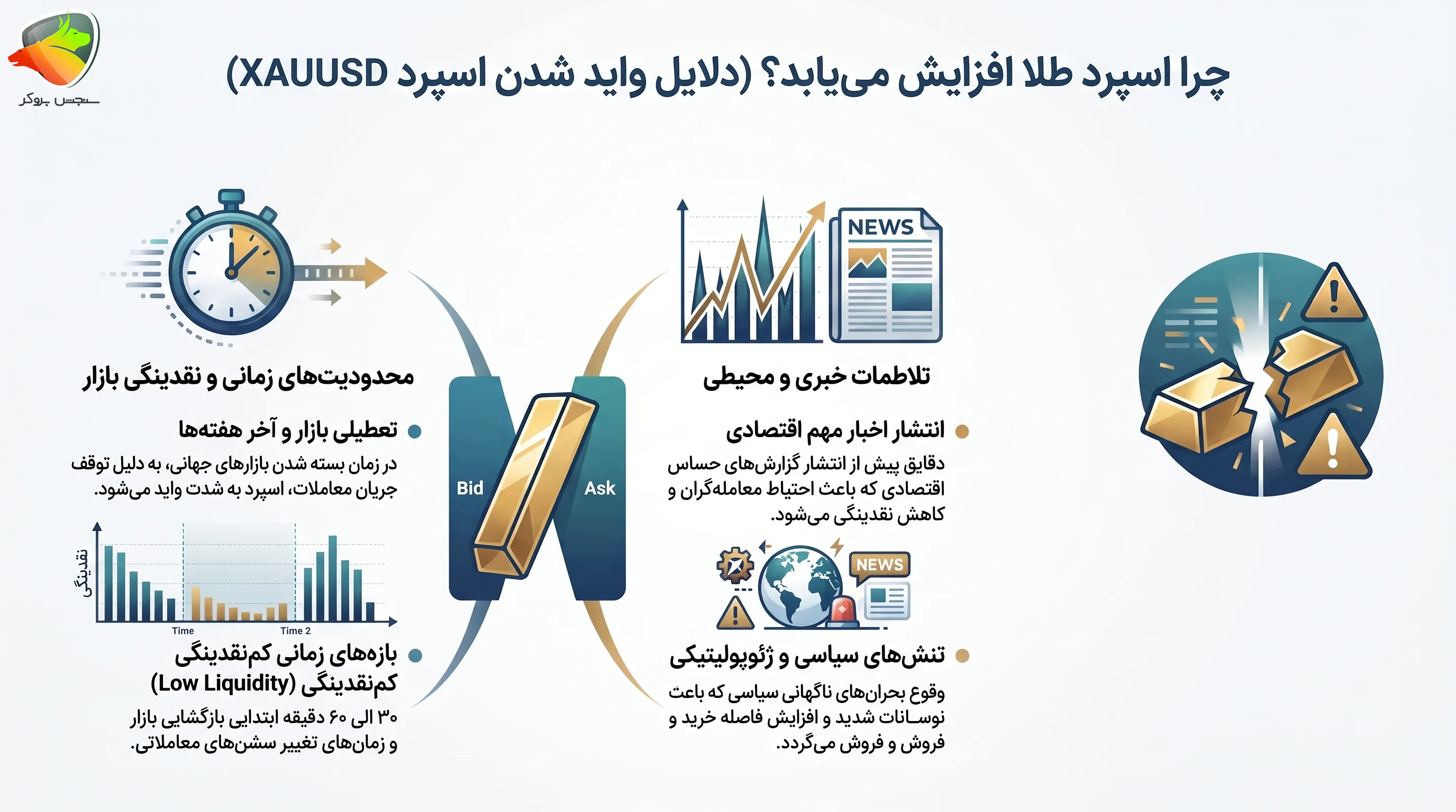 اسپرد طلا چه زمانی زیاد میشود؟