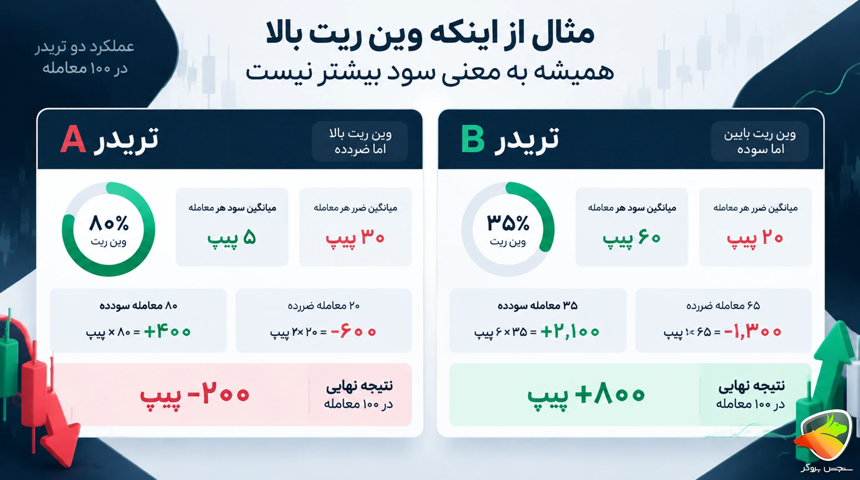 وین ریت خوب در فارکس چند درصد است؟