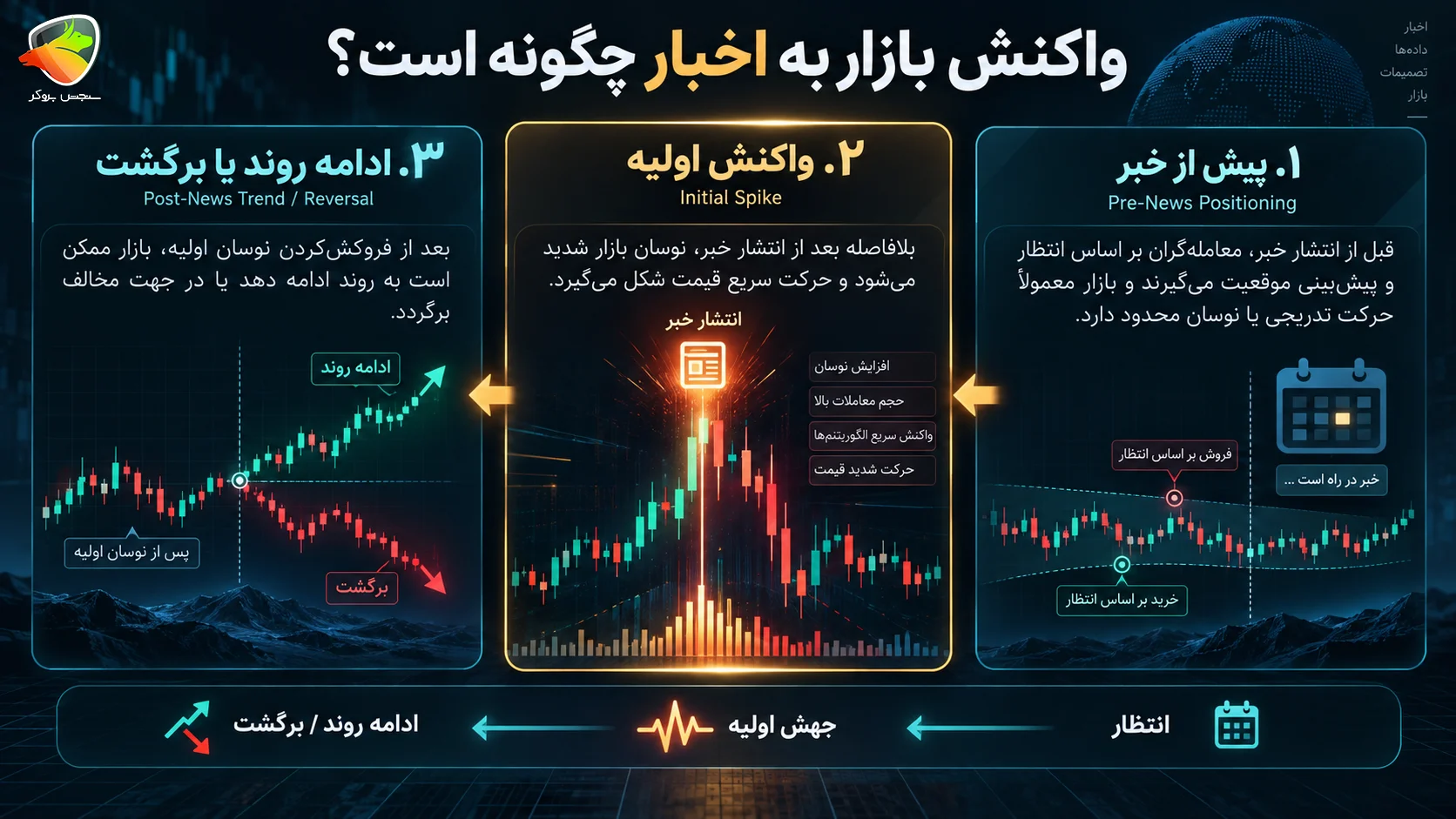 چرا بعد از خبر بازار برعکس حرکت میکند؟