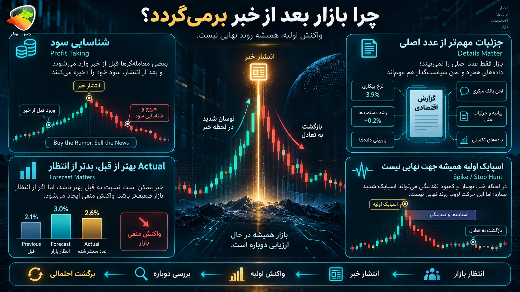چرا بعد از خبر بازار برعکس حرکت میکند؟