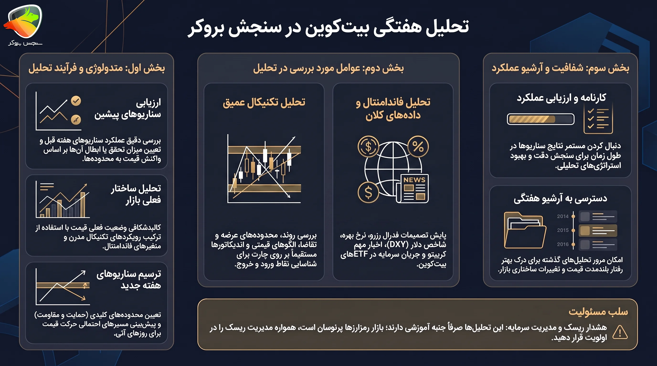 تحلیل هفتگی بیت کوین